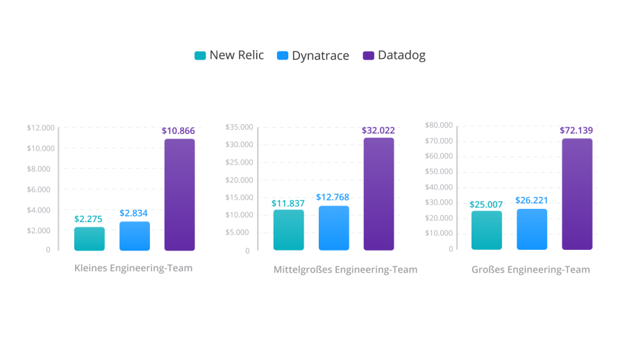 Observability für den gesamten Stack in drei simulierten Szenarien: Monatliche Kosten für New Relic, Datadog und Dynatrace im Vergleich